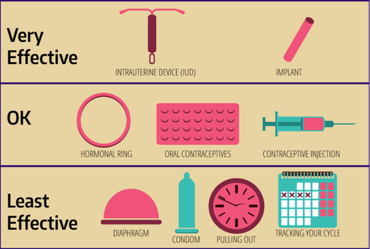 Modern-day hormonal contraception
